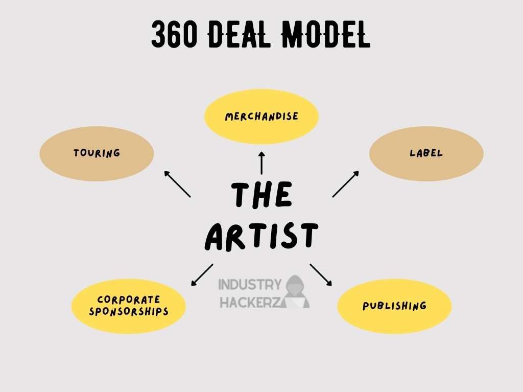 Different Types of Record Deals  - 360 DEAL MODEL INFOGRAPHIC