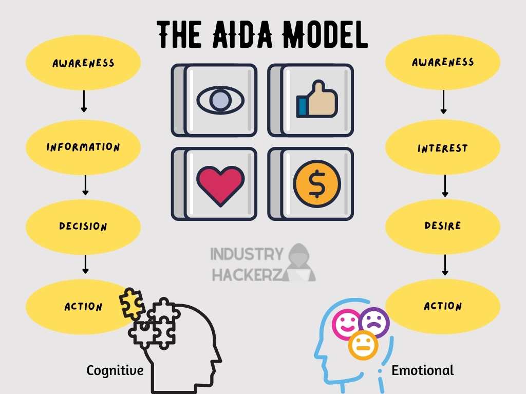 the aida model